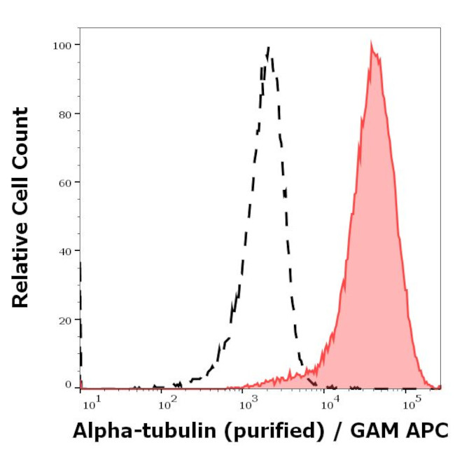 alpha Tubulin Antibody in Flow Cytometry (Flow)