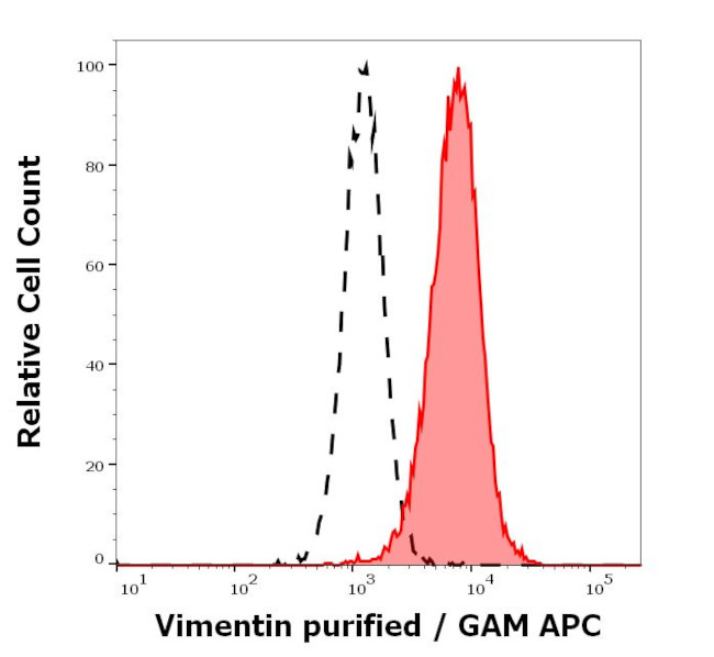 Vimentin Antibody in Flow Cytometry (Flow)