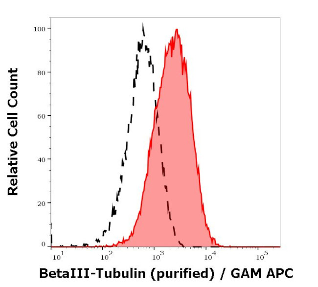 beta-3 Tubulin Antibody in Flow Cytometry (Flow)