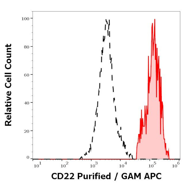 CD22 Antibody in Flow Cytometry (Flow)