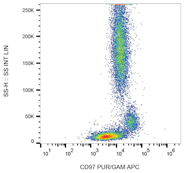 CD97 Antibody in Flow Cytometry (Flow)