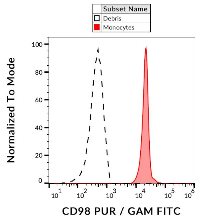 CD98 Antibody in Flow Cytometry (Flow)