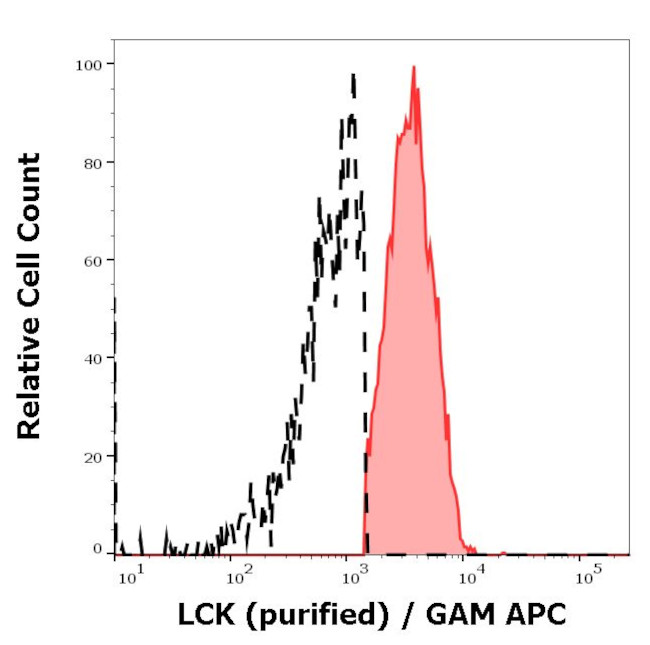 LCK Antibody in Flow Cytometry (Flow)