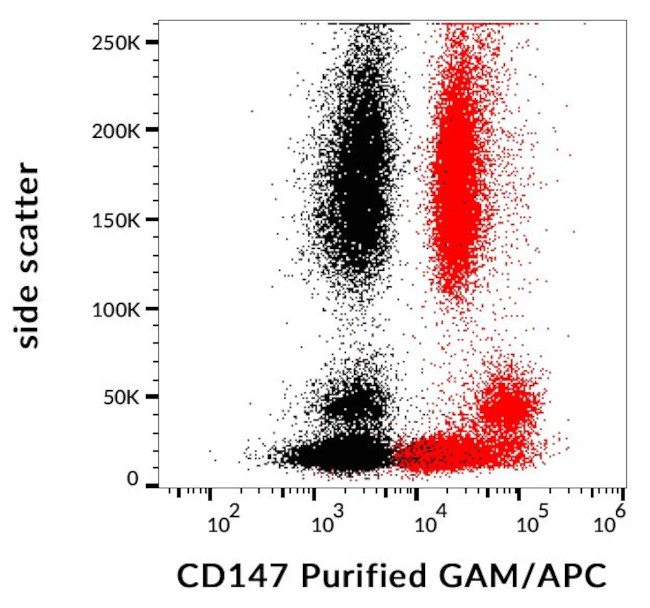 CD147 (soluble) Antibody in Flow Cytometry (Flow)