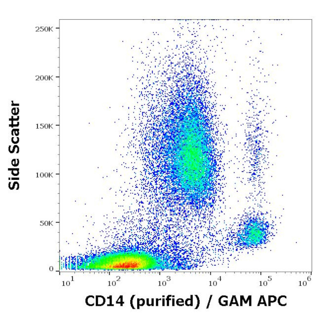 CD14 Antibody in Flow Cytometry (Flow)