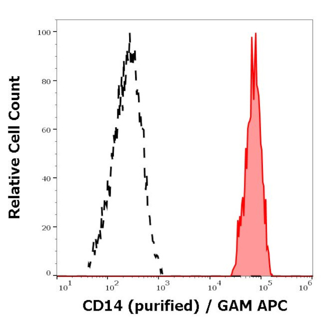 CD14 Antibody in Flow Cytometry (Flow)