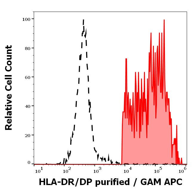 HLA-DR/DP Antibody in Flow Cytometry (Flow)