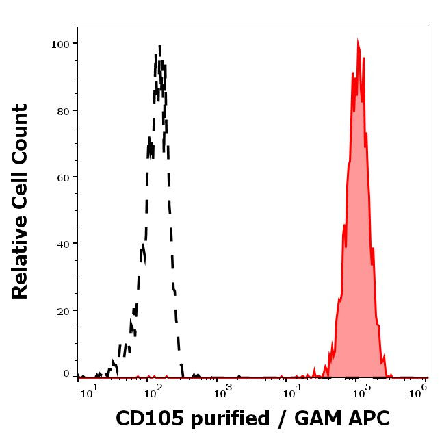 CD105 Antibody in Flow Cytometry (Flow)