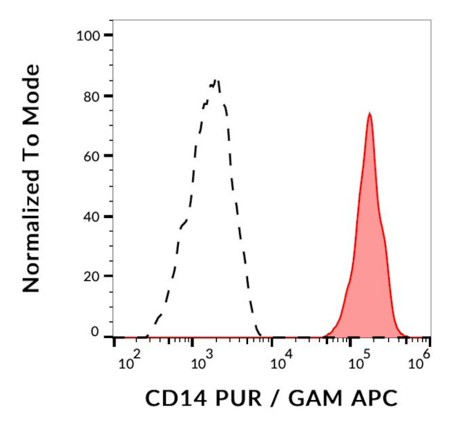 CD14 Antibody in Flow Cytometry (Flow)