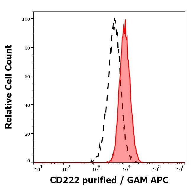 IGF2R Antibody in Flow Cytometry (Flow)