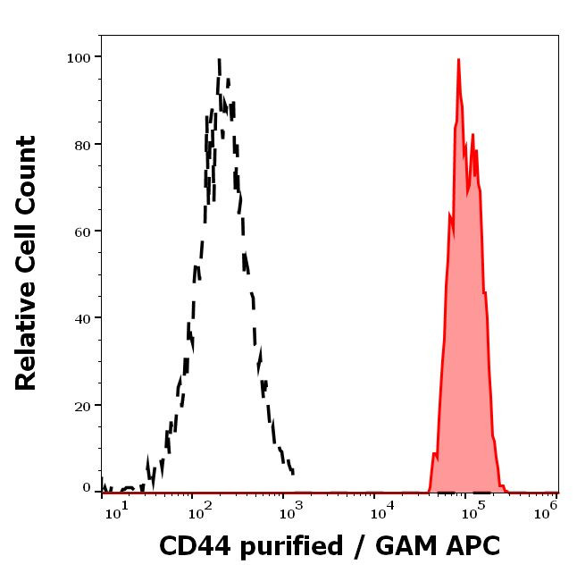 CD44 Antibody in Flow Cytometry (Flow)