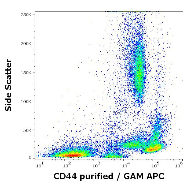 CD44 Antibody in Flow Cytometry (Flow)