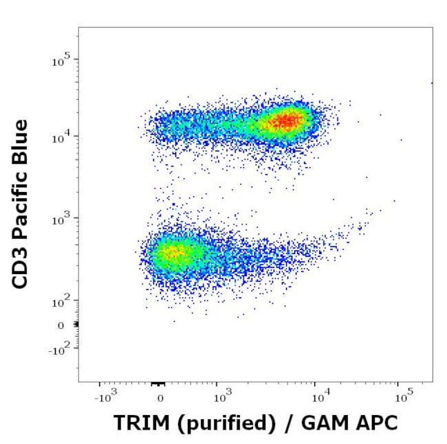 TRIM Antibody in Flow Cytometry (Flow)