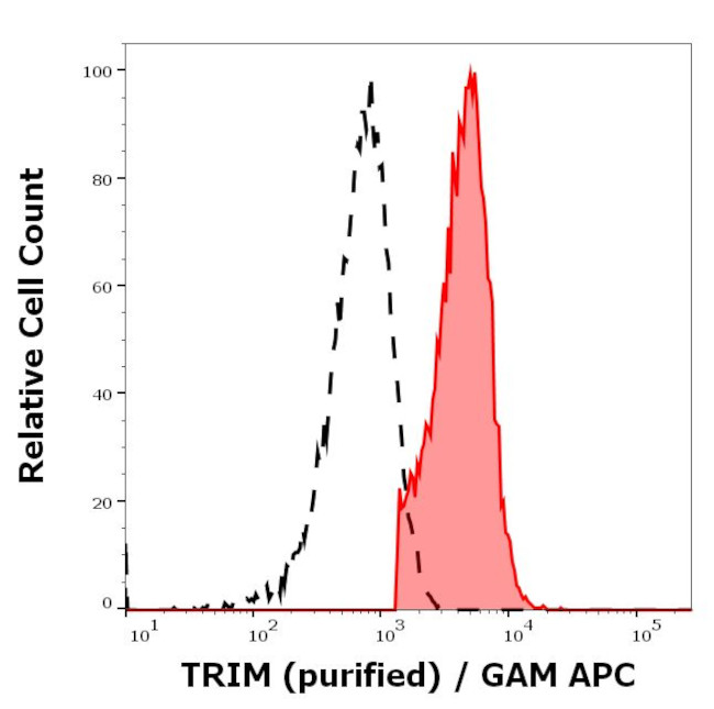 TRIM Antibody in Flow Cytometry (Flow)