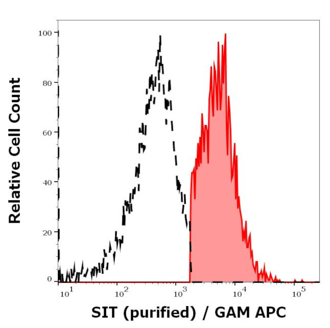 SIT Antibody in Flow Cytometry (Flow)