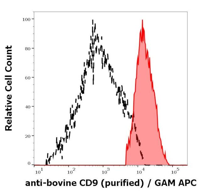 CD9 Antibody in Flow Cytometry (Flow)