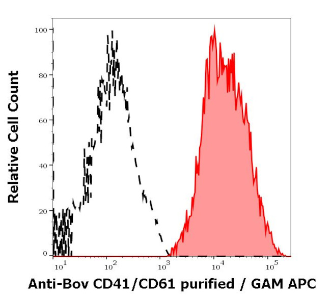 CD41/CD61 Antibody in Flow Cytometry (Flow)