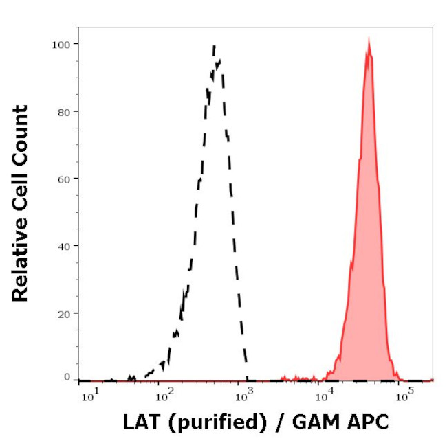 LAT Antibody in Flow Cytometry (Flow)