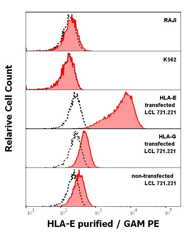 HLA-E Antibody in Flow Cytometry (Flow)