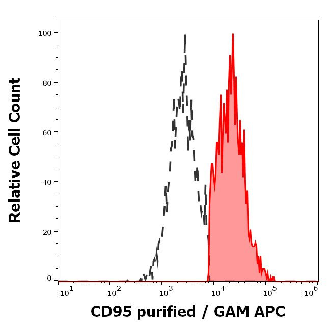 FAS Antibody in Flow Cytometry (Flow)