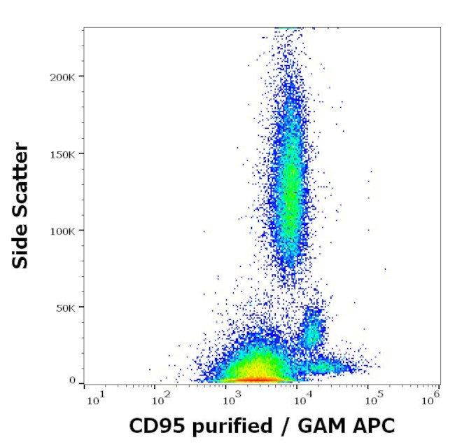 FAS Antibody in Flow Cytometry (Flow)