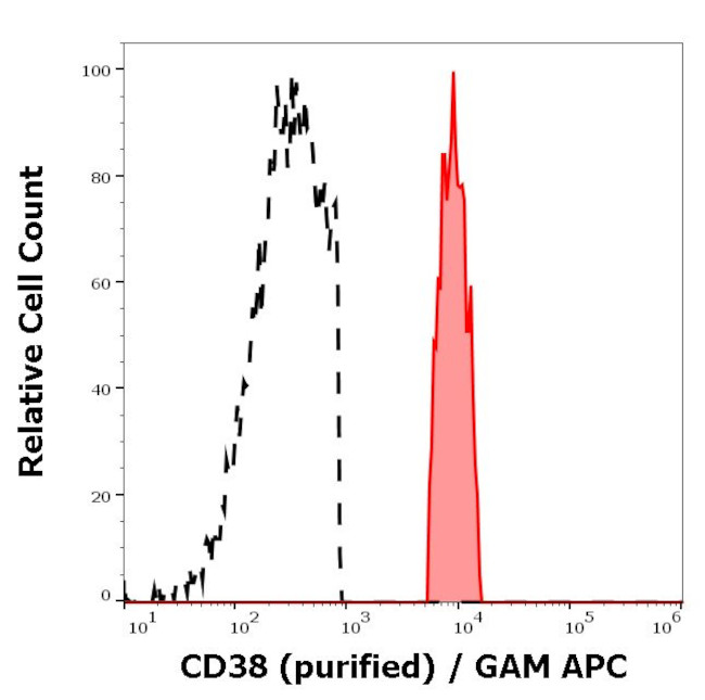 CD38 Antibody in Flow Cytometry (Flow)