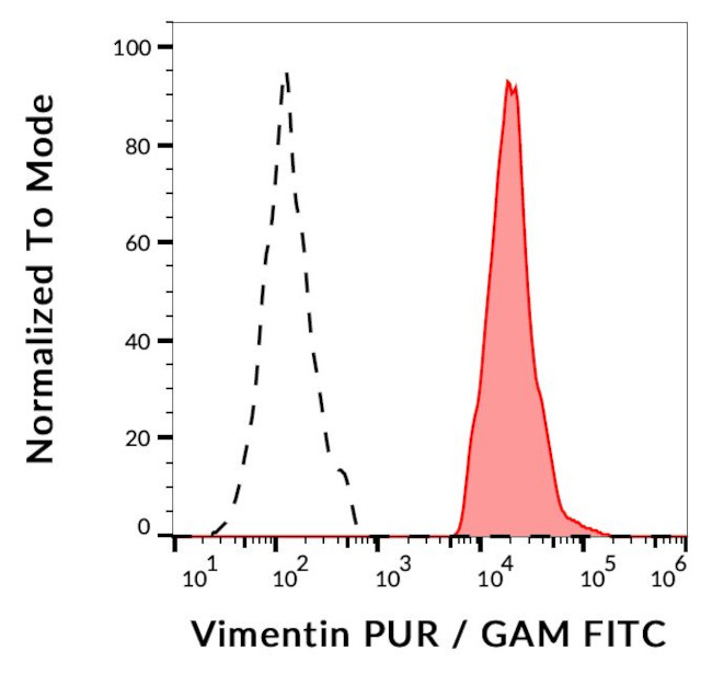 Vimentin Antibody in Flow Cytometry (Flow)