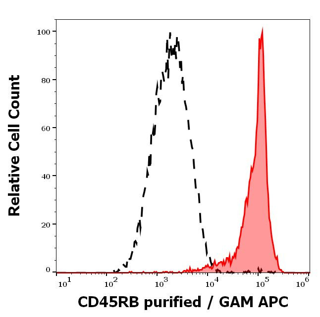 CD45RB Antibody in Flow Cytometry (Flow)