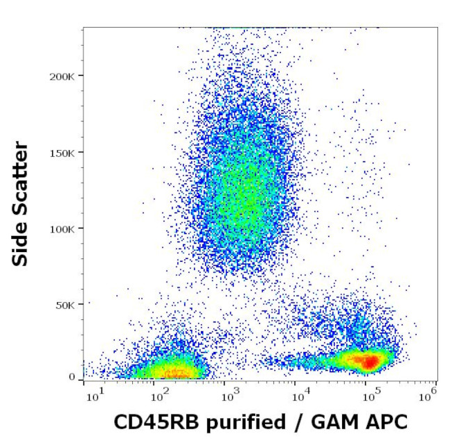 CD45RB Antibody in Flow Cytometry (Flow)