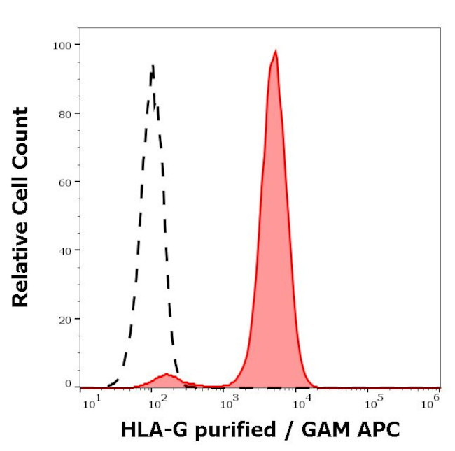 HLA-G Antibody in Flow Cytometry (Flow)