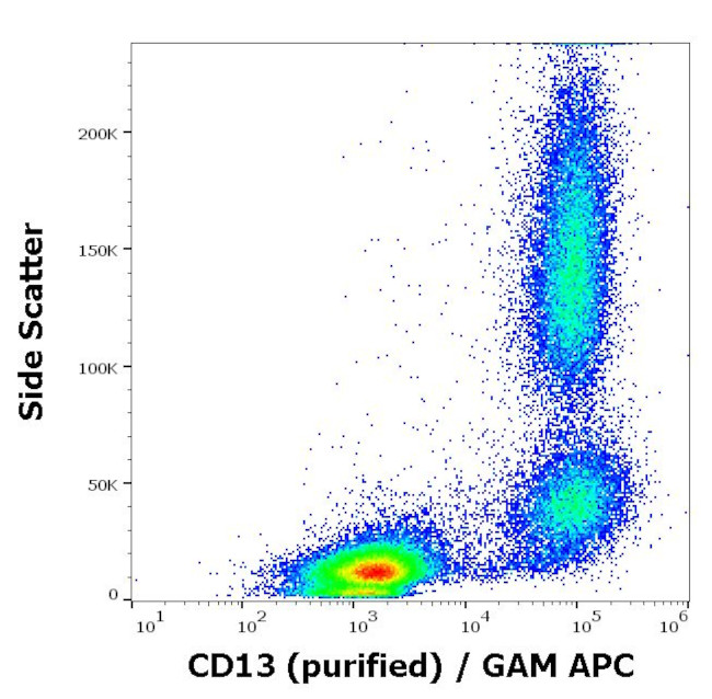 CD13 Antibody in Flow Cytometry (Flow)