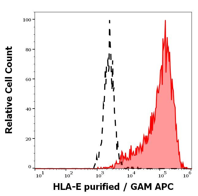 HLA-E Antibody in Flow Cytometry (Flow)