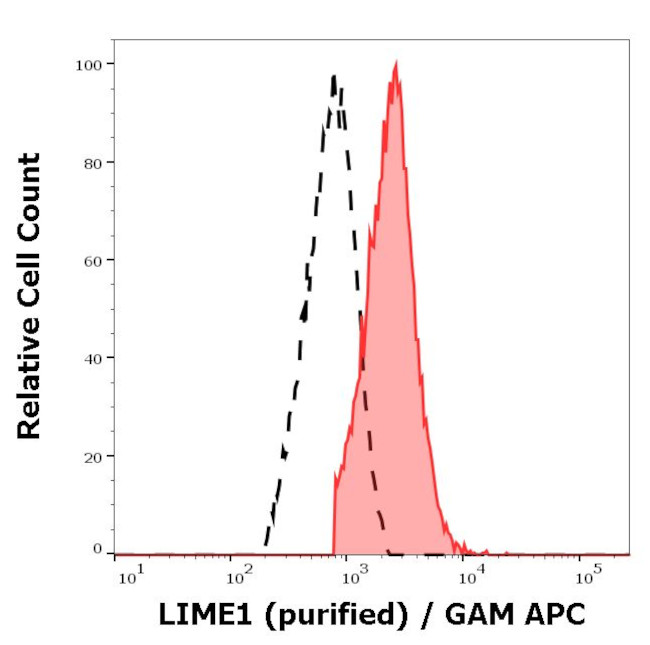 LIME Antibody in Flow Cytometry (Flow)