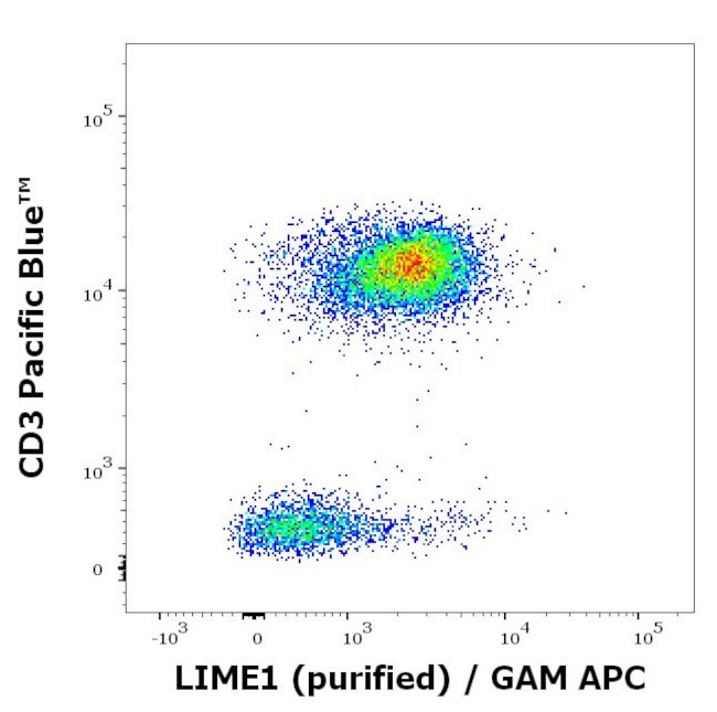 LIME Antibody in Flow Cytometry (Flow)