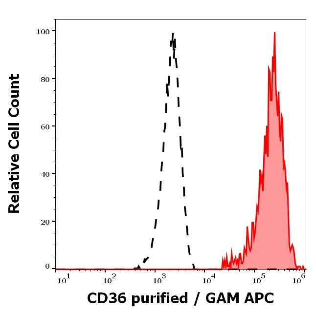 CD36 Antibody in Flow Cytometry (Flow)