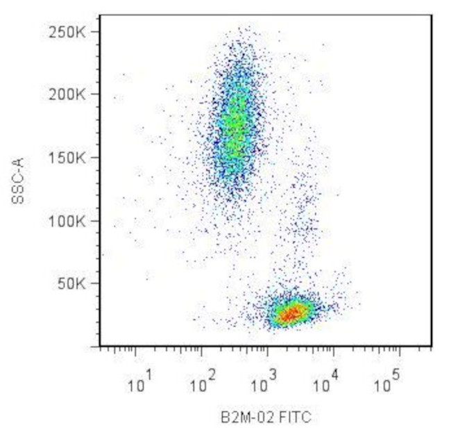 beta-2 Microglobulin Antibody in Flow Cytometry (Flow)