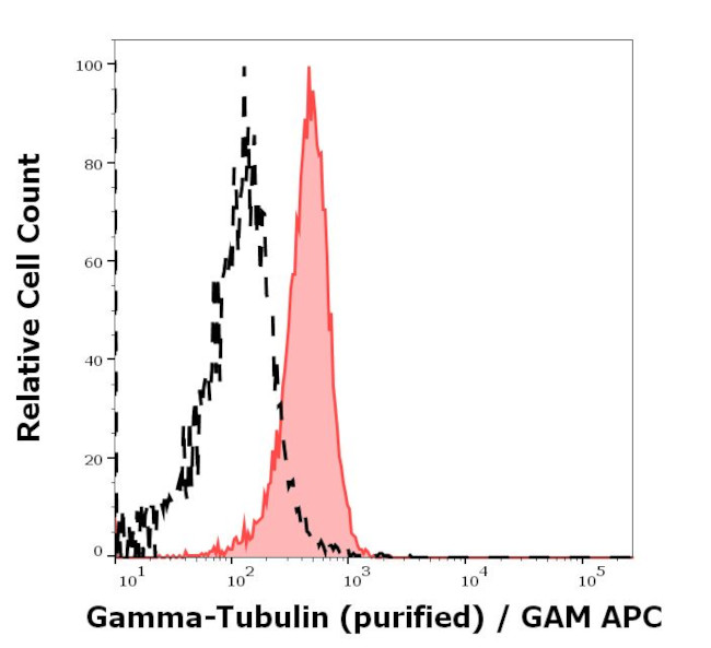 gamma Tubulin Antibody in Flow Cytometry (Flow)