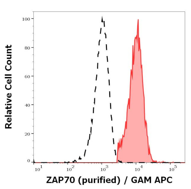 Zap-70 Antibody in Flow Cytometry (Flow)