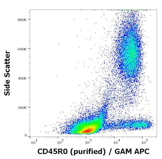 CD45RO Antibody in Flow Cytometry (Flow)