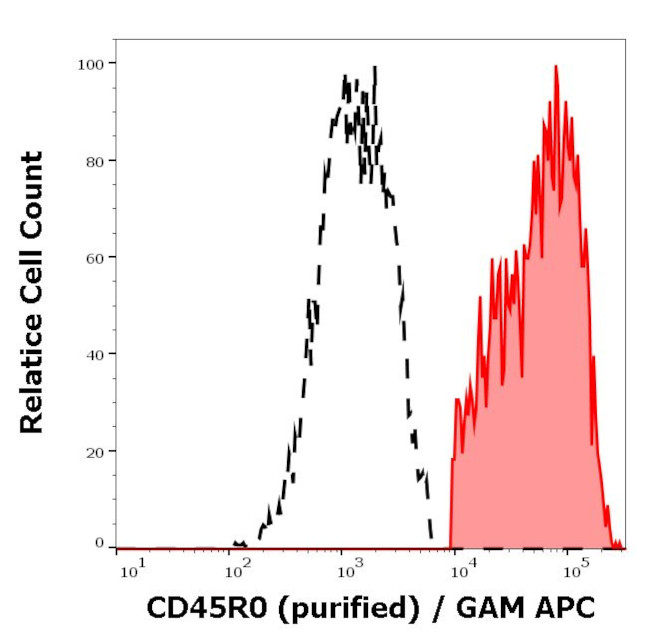 CD45RO Antibody in Flow Cytometry (Flow)