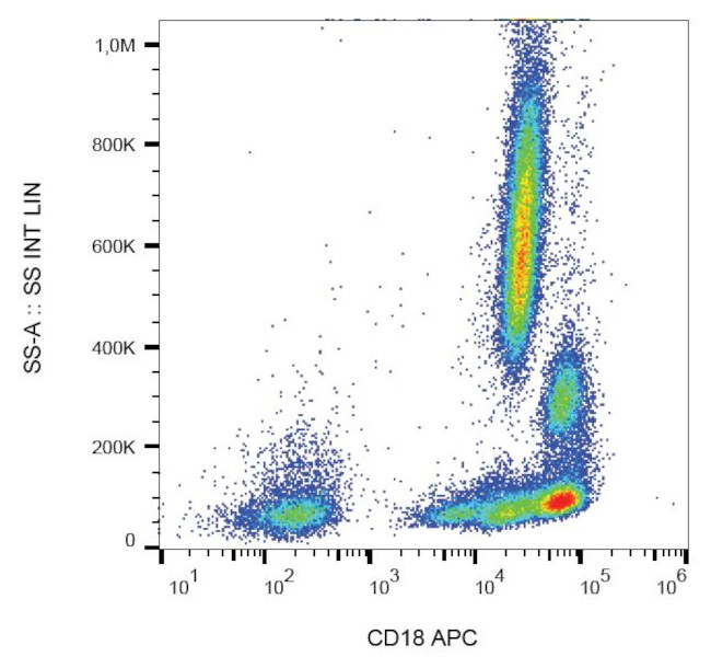 CD18 Antibody in Flow Cytometry (Flow)