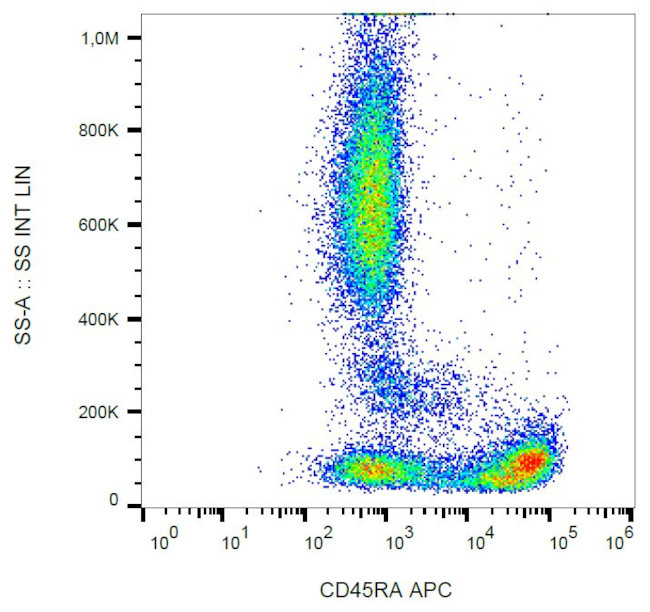 CD45RA Antibody in Flow Cytometry (Flow)