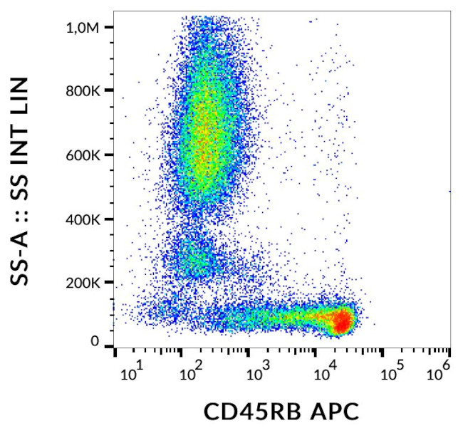 CD45RB Antibody in Flow Cytometry (Flow)