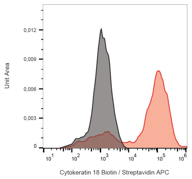 Cytokeratin 18 Antibody in Flow Cytometry (Flow)