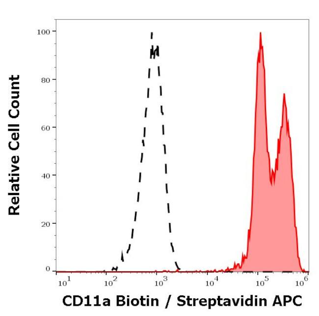 CD11a Antibody in Flow Cytometry (Flow)