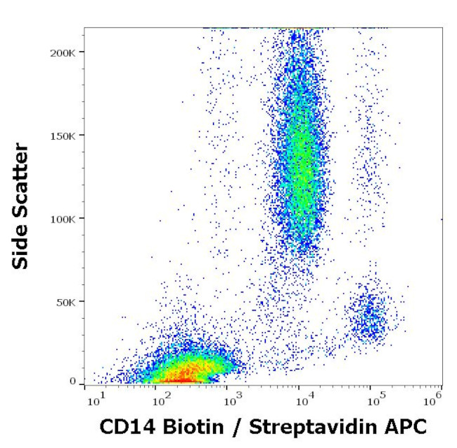 CD14 Antibody in Flow Cytometry (Flow)