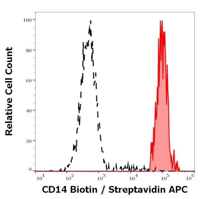 CD14 Antibody in Flow Cytometry (Flow)