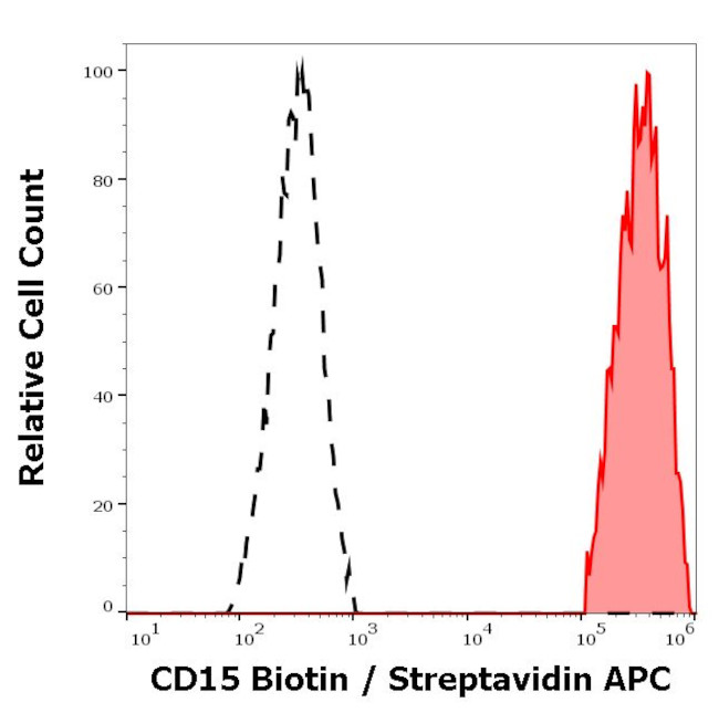 SSEA1 Antibody in Flow Cytometry (Flow)