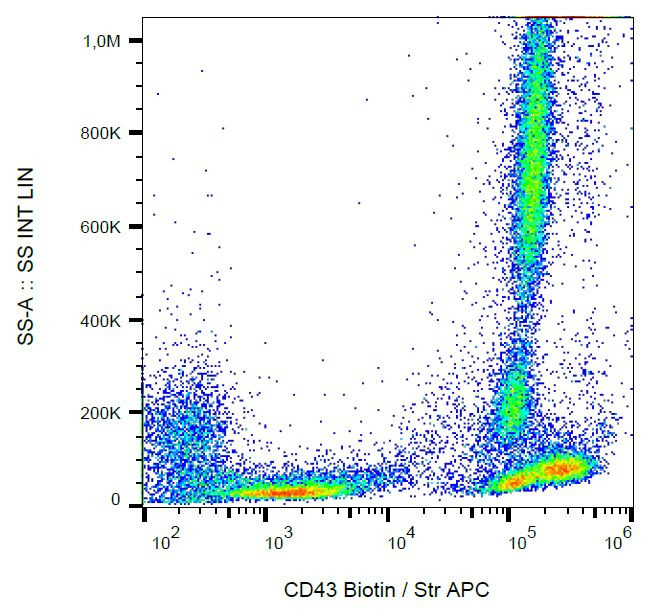 CD43 Antibody in Flow Cytometry (Flow)