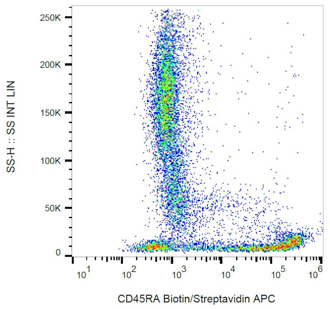 CD45RA Antibody in Flow Cytometry (Flow)